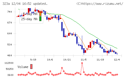 フライヤーチャート