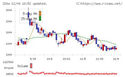 ブッキングリゾートチャート