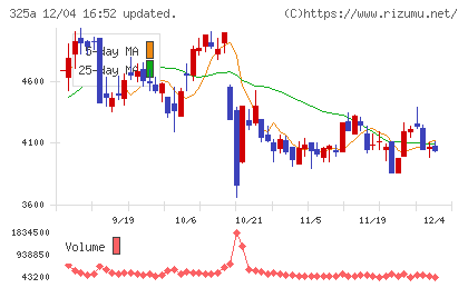 ＴＥＮＴＩＡＬチャート
