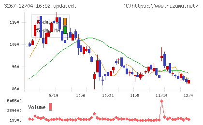 フィル・カンパニーチャート