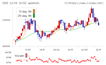 アドバンス・レジデンス投資法人チャート