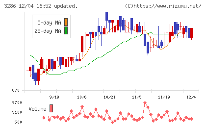 トラストホールディングスチャート