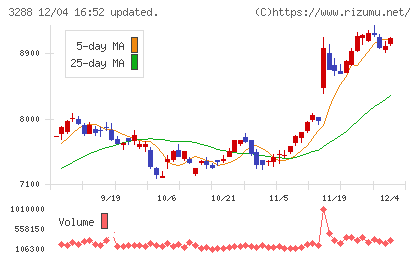 オープンハウスグループチャート