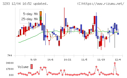 アズマハウスチャート