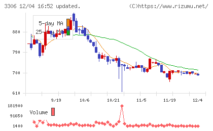 日本製麻チャート