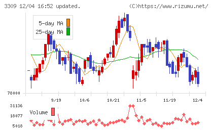 積水ハウス・リート投資法人チャート