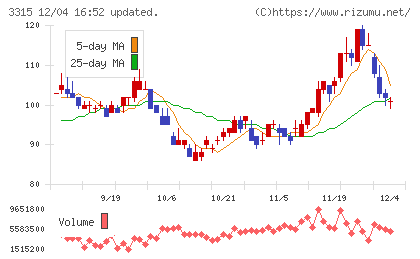 日本コークス工業チャート