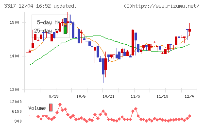 フライングガーデンチャート