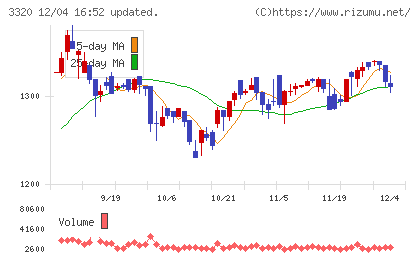 クロスプラスチャート