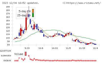 レカムチャート