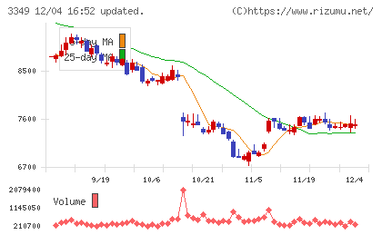 コスモス薬品チャート