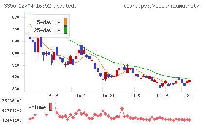 メタプラネットチャート
