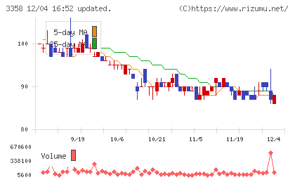 ワイエスフードチャート