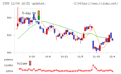ｃｏｔｔａチャート