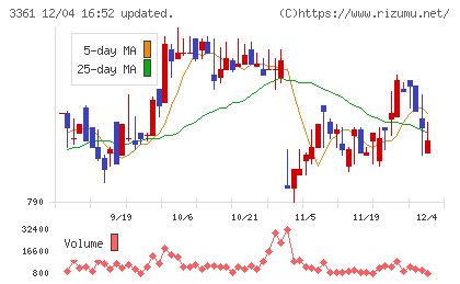 トーエルチャート
