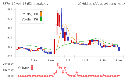 フジタコーポレーションチャート