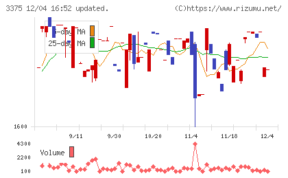 ＺＯＡチャート