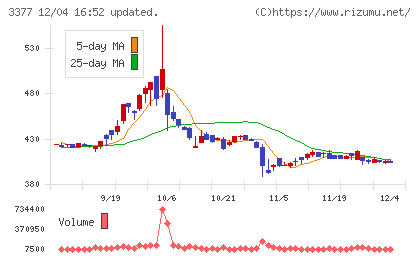 バイク王＆カンパニーチャート