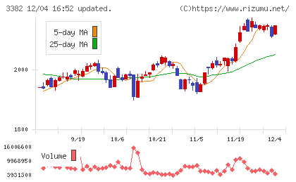 セブン＆アイ・ホールディングスチャート