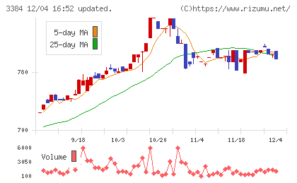 アークコアチャート