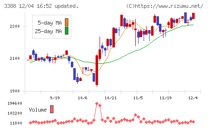 明治電機工業チャート