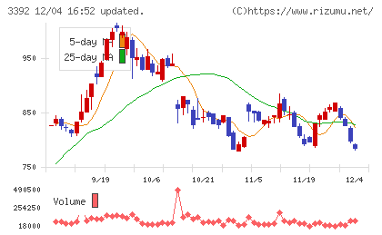 デリカフーズホールディングスチャート