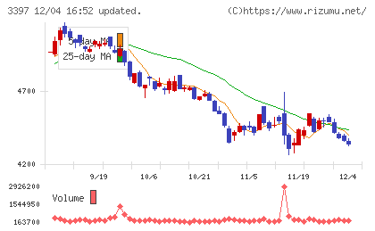 トリドールホールディングスチャート