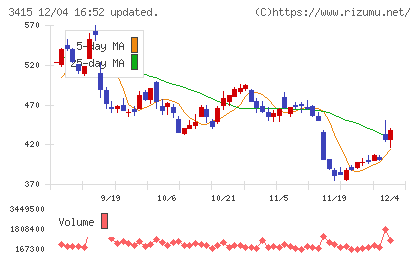 ＴＯＫＹＯ　ＢＡＳＥチャート