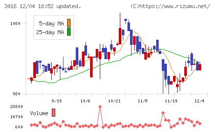 ピクスタチャート