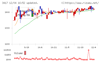 大木ヘルスケアホールディングスチャート