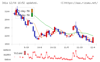 トヨコーチャート