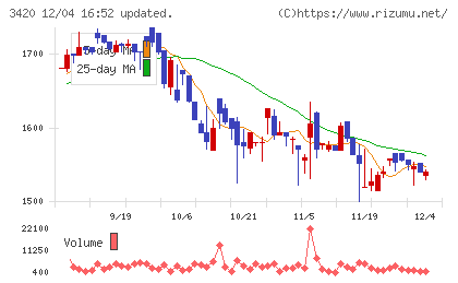 ケー・エフ・シーチャート