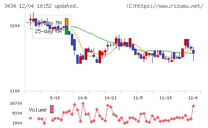 アルファチャート