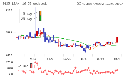 サンコーテクノチャート