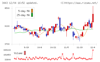川田テクノロジーズチャート