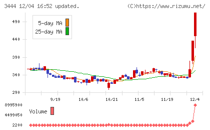菊池製作所チャート