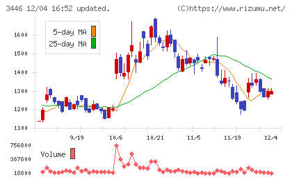ジェイテックコーポレーションチャート