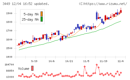 テクノフレックスチャート