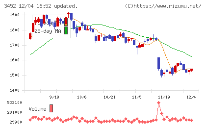 ビーロットチャート