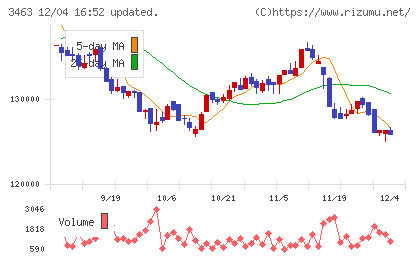 いちごホテルリート投資法人チャート