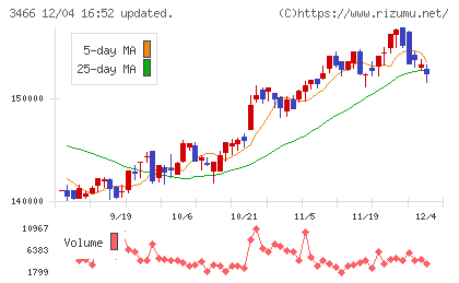 ラサールロジポート投資法人チャート