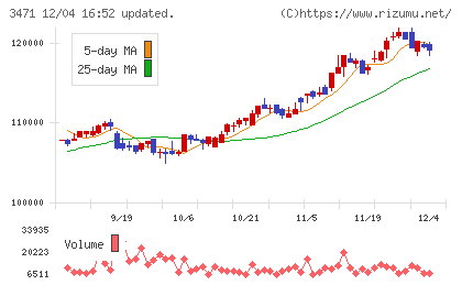 三井不動産ロジスティクスパーク投資法人チャート