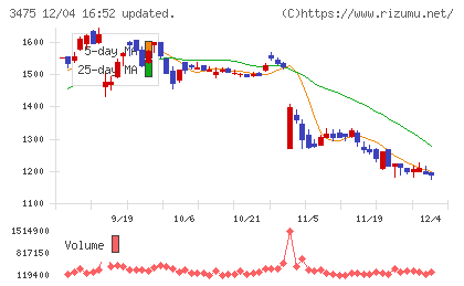 グッドコムアセットチャート