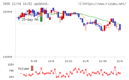 ザイマックス・リート投資法人チャート