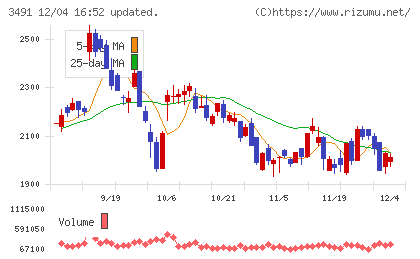 ＧＡ　ｔｅｃｈｎｏｌｏｇｉｅｓチャート