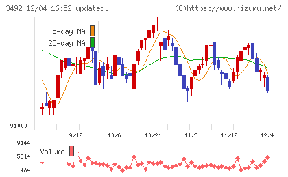 タカラレーベン不動産投資法人チャート