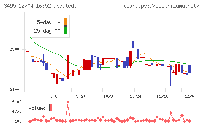香陵住販チャート