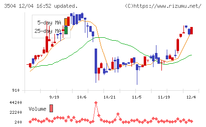 丸八ホールディングスチャート