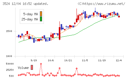 日東製網チャート