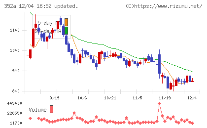 ＬＯＩＶＥチャート